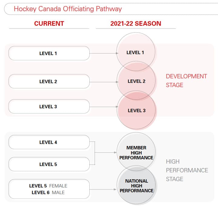 Officiating Pathway
